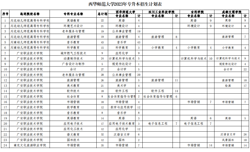 西華師范大學(xué)2023年專升本招生計(jì)劃表