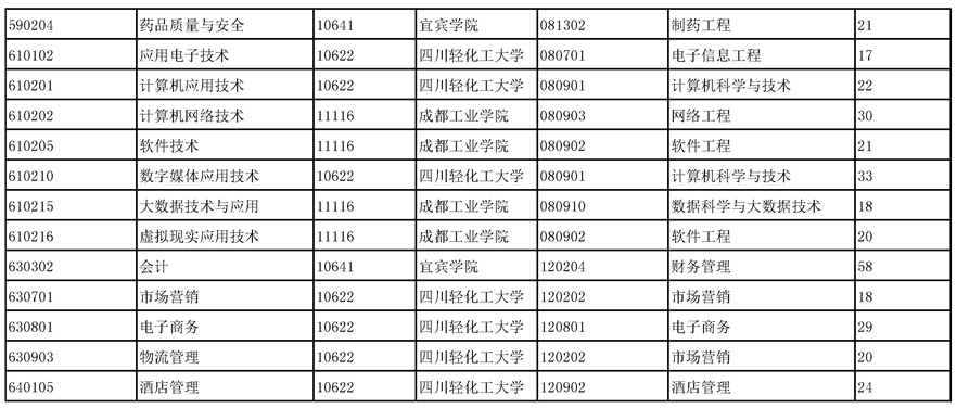 2023年四川化工職業(yè)技術(shù)學院專升本相關(guān)招生計劃