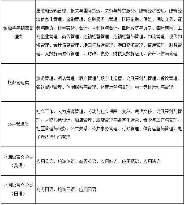 上海第二工業(yè)大學(xué)2023年“專升本”招生專業(yè)大類與可報(bào)考高職(?？?專業(yè)對(duì)應(yīng)表