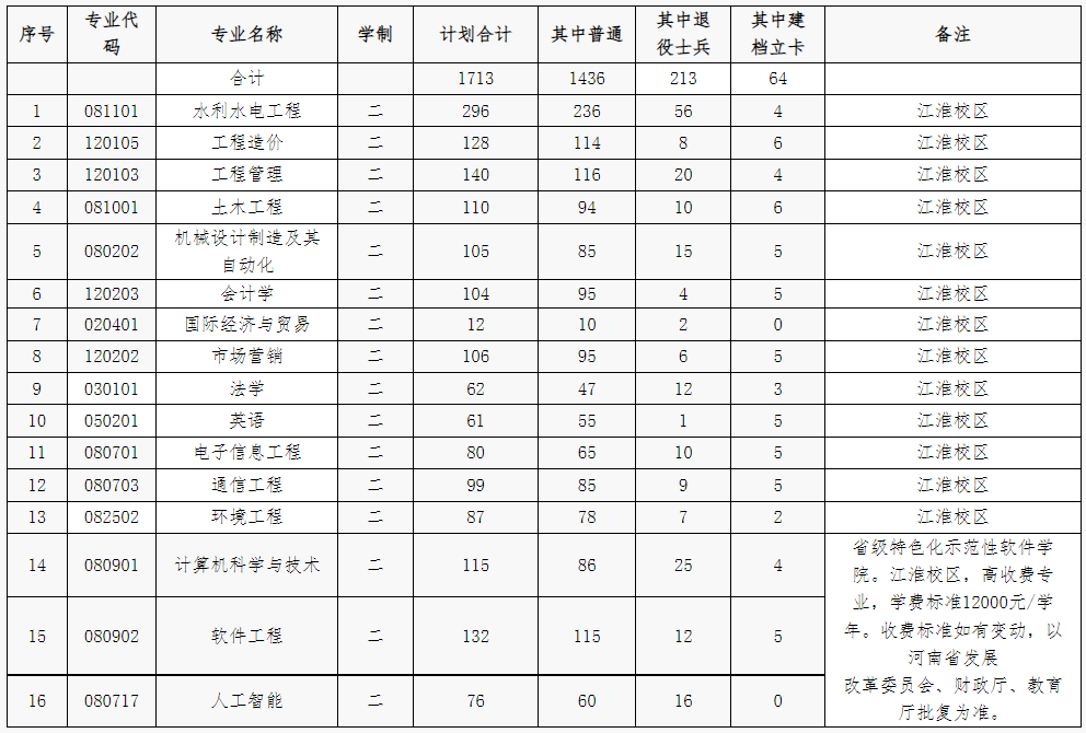 華北水利水電大學2023年專升本招生計劃