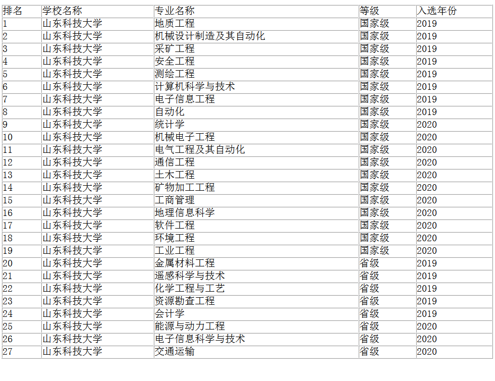 山東科技大學怎么樣