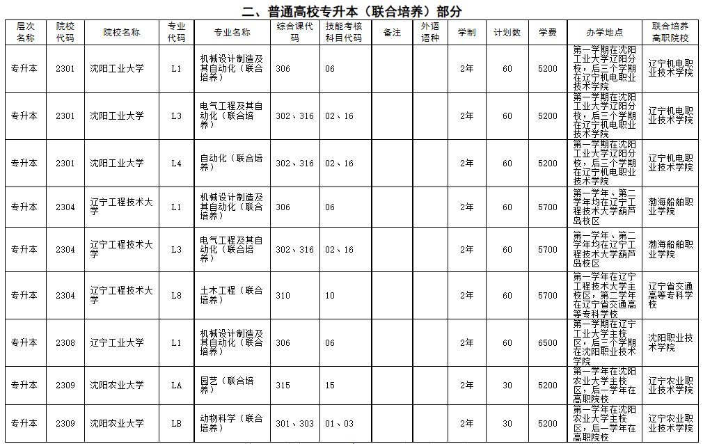 二、普通高校專升本(聯(lián)合培養(yǎng))部分