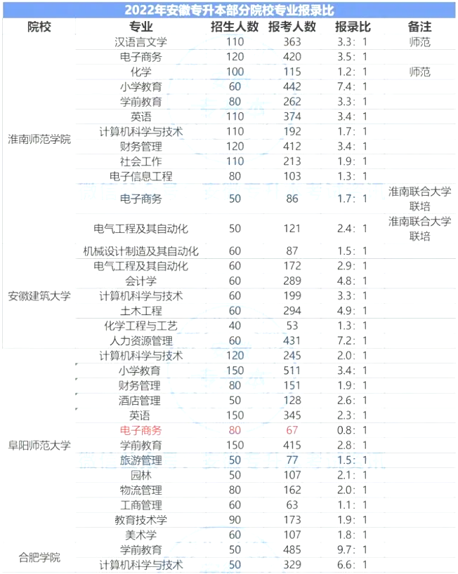 安徽專(zhuān)升本錄取比例表