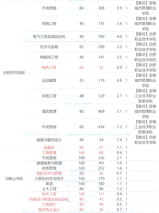 安徽專(zhuān)升本錄取比例表