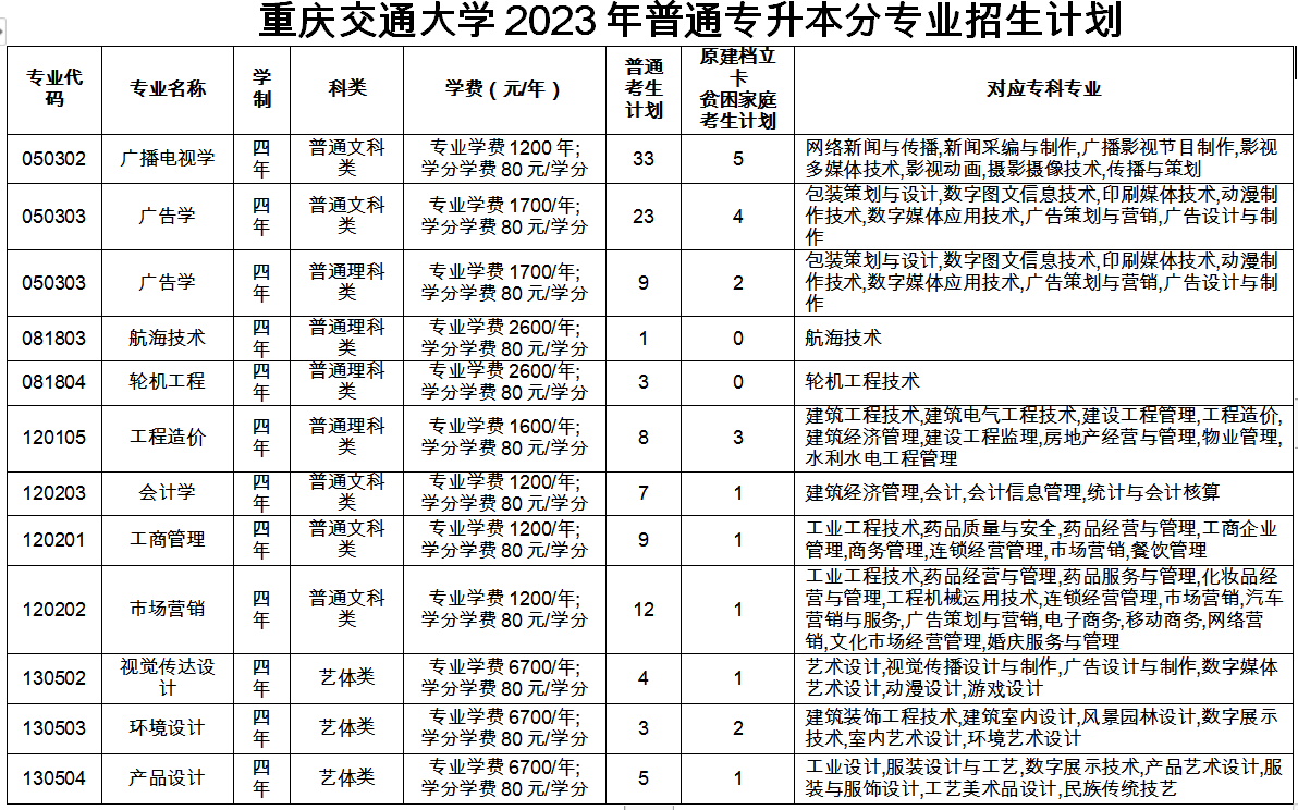 2023年重慶專升本招生計劃