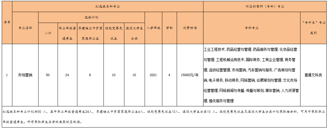 2023年重慶工程學院專升本招生計劃