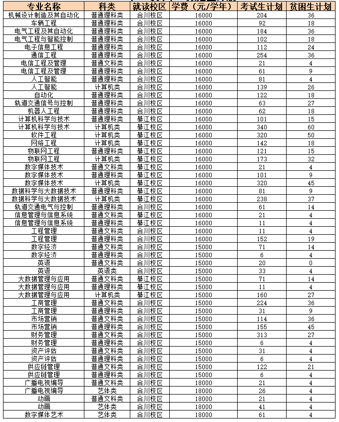 2023年重慶移通學院專升本招生計劃