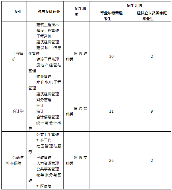 重慶科技學院專升本招生計劃