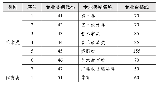 云南省2023普通專升本藝術(shù)類、體育類專業(yè)合格線