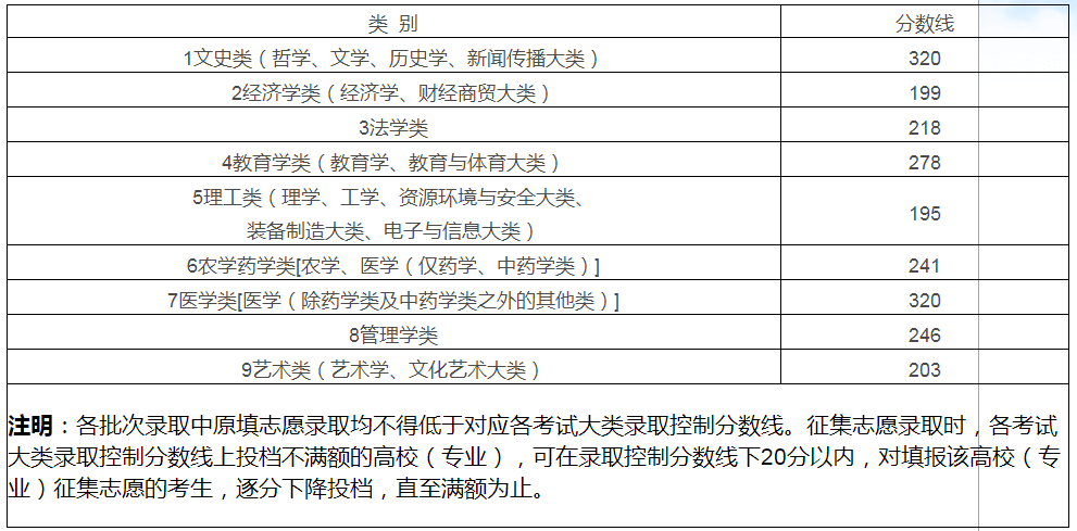 江西省2022年普通高校專升本錄取控制分?jǐn)?shù)線