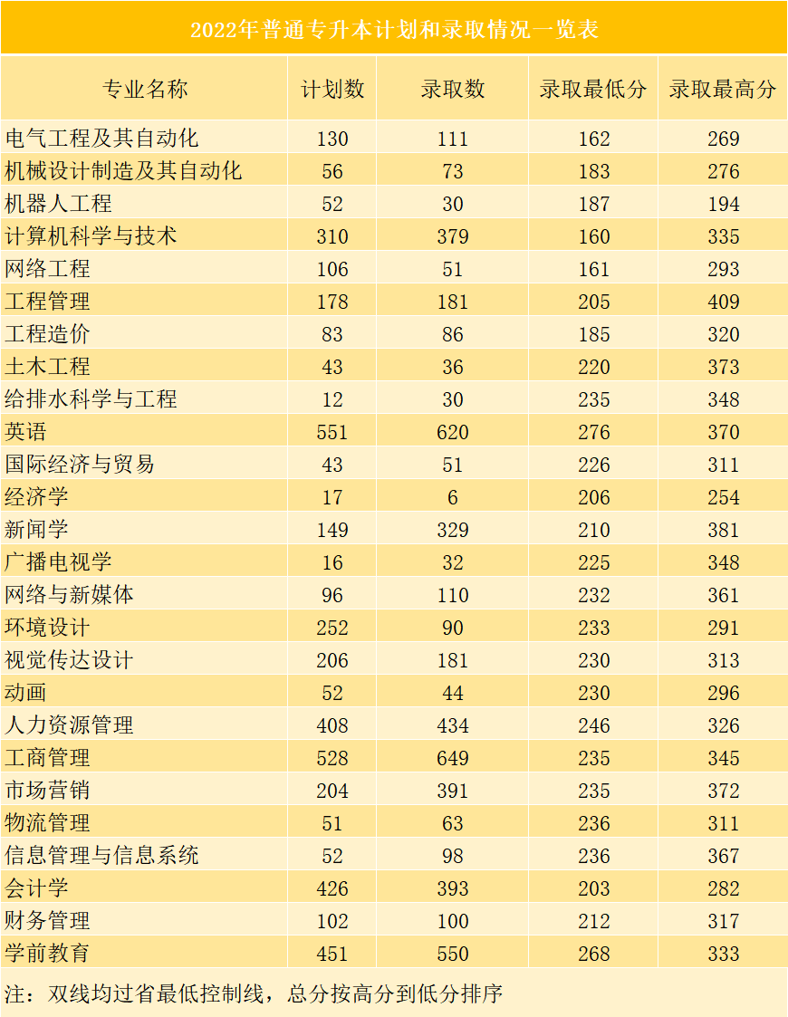 廣州華立學(xué)院專(zhuān)升本錄取率高嗎