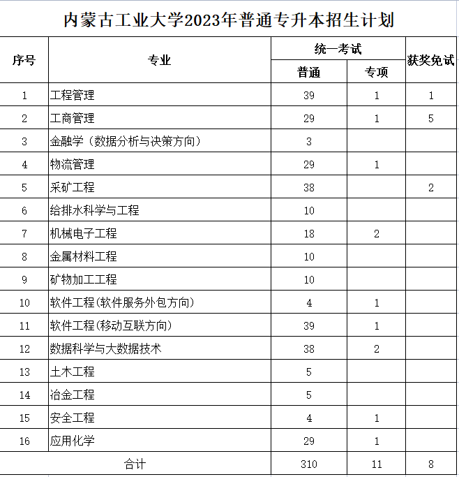 內(nèi)蒙古工業(yè)大學(xué)2023年專升本計(jì)劃326人