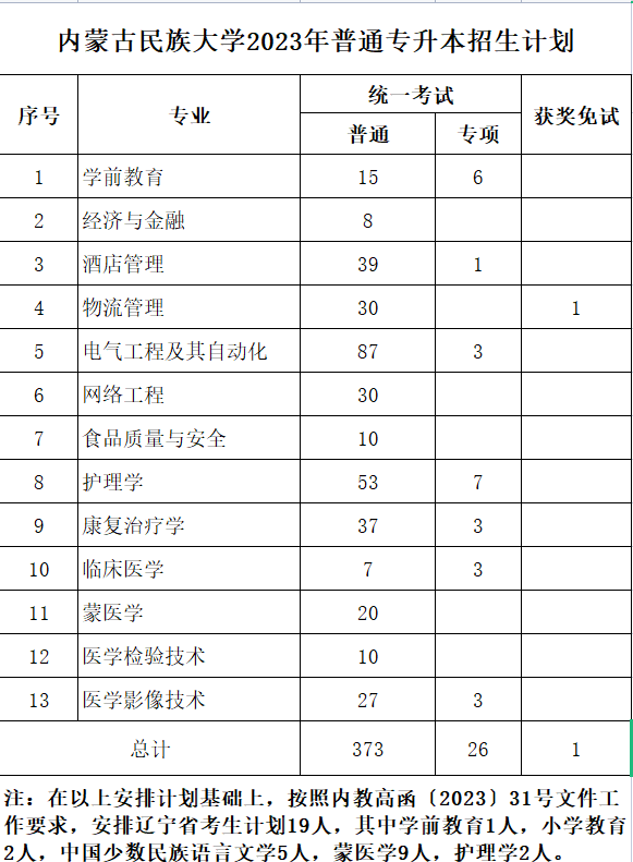 內(nèi)民大2023年專升本計(jì)劃400人