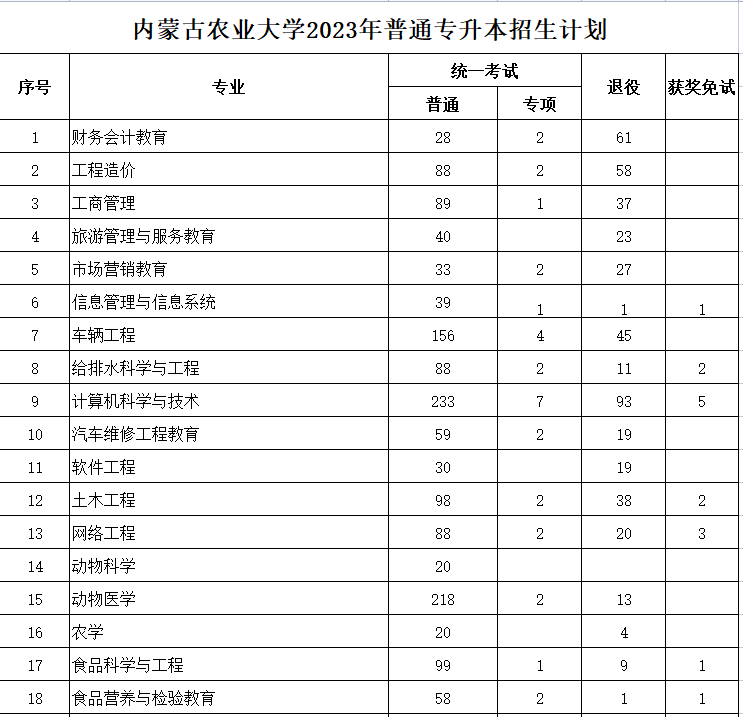 內(nèi)蒙古農(nóng)業(yè)大學(xué)2023年專升本計(jì)劃2491人