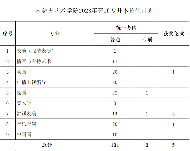 內(nèi)蒙古藝術(shù)學(xué)院2023年專升本計(jì)劃139人