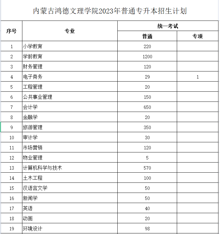 內(nèi)蒙古鴻德文理學(xué)院2023年專升本計(jì)劃3918人