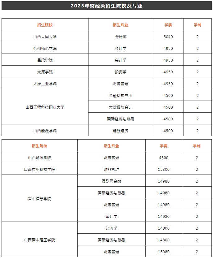 山西財經(jīng)類專升本大學都有哪些