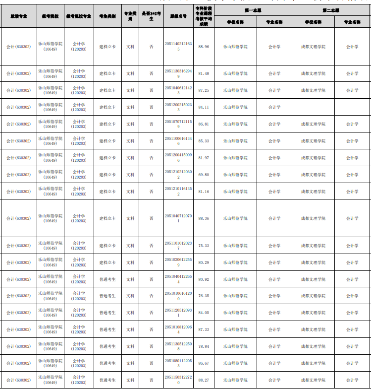 2023年眉山職業(yè)技術(shù)學(xué)院“專升本”報名名單（部分）