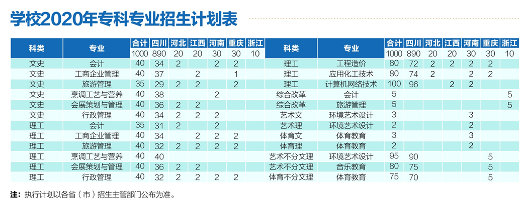 四川輕化工大學(xué)應(yīng)用技術(shù)學(xué)院2020年?？茖I(yè)招生計劃