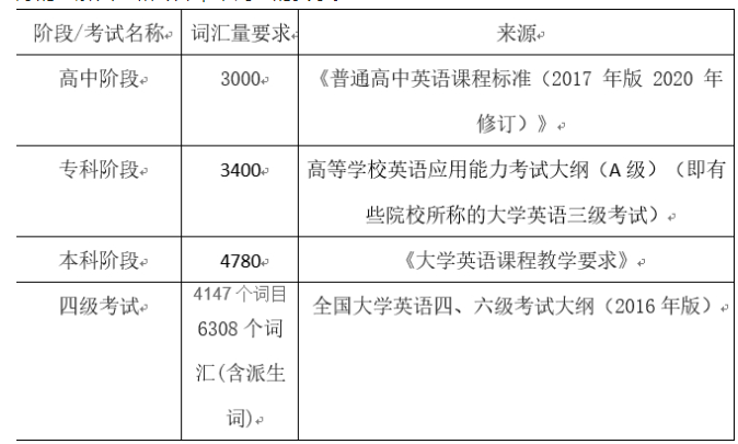 專升本詞匯和cet4一樣嗎