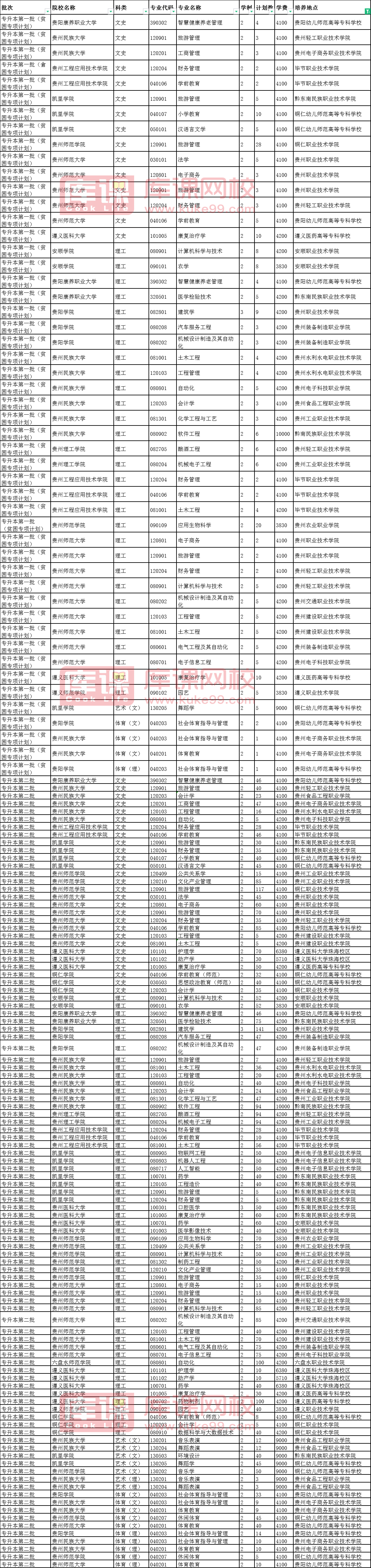 貴州專升本聯(lián)合辦學(xué)的學(xué)校有哪些