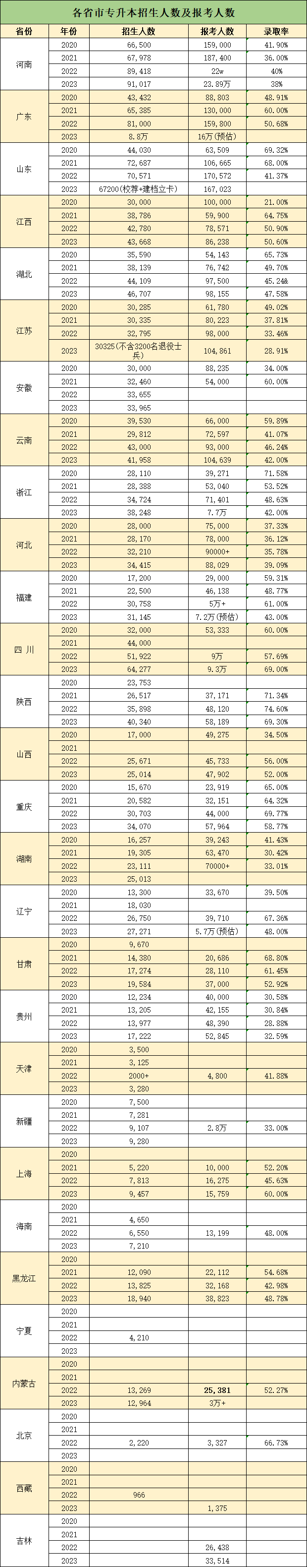 專升本成功率高嗎