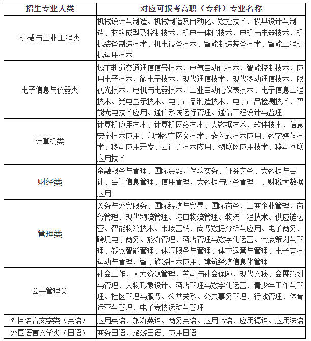 2024“專升本”招生專業(yè)大類與可報(bào)考高職(?？?專業(yè)對(duì)應(yīng)表