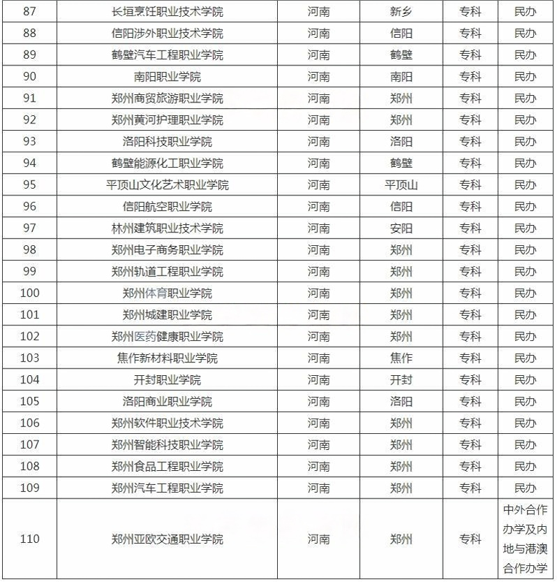 河南?？茖W(xué)校名單