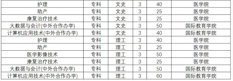 黃淮學(xué)院2023年?？普猩鷮I(yè)