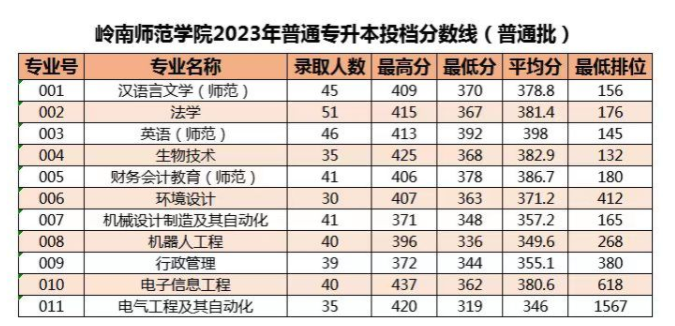 嶺南師范學院專升本考本校更容易嗎