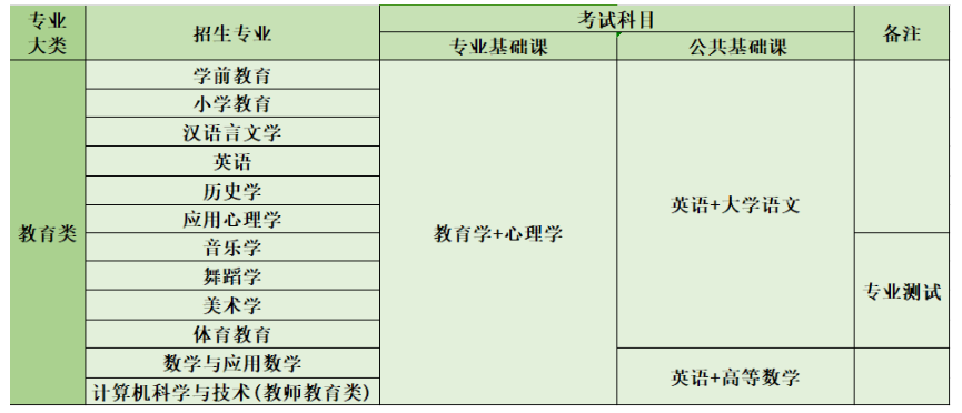 2024年山西專升本教育類專業(yè)報(bào)考分析