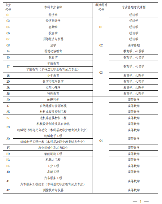 2022 年河南省普通高校?？茟?yīng)屆畢業(yè)生進(jìn)入本科階段學(xué)習(xí)報考專業(yè)與考試科目對照表