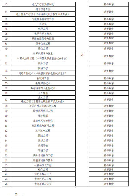 2022 年河南省普通高校?？茟?yīng)屆畢業(yè)生進(jìn)入本科階段學(xué)習(xí)報考專業(yè)與考試科目對照表