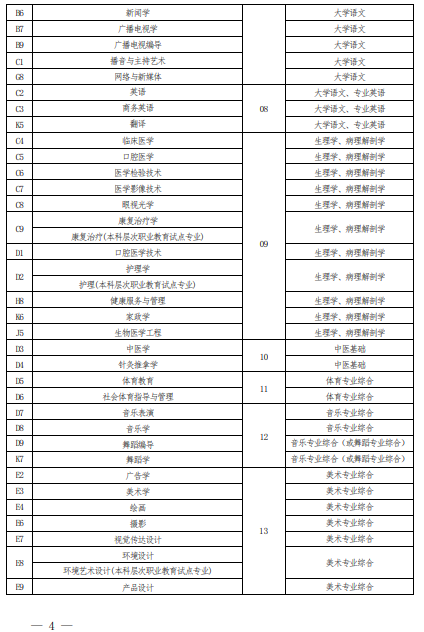 2022 年河南省普通高校?？茟?yīng)屆畢業(yè)生進(jìn)入本科階段學(xué)習(xí)報考專業(yè)與考試科目對照表