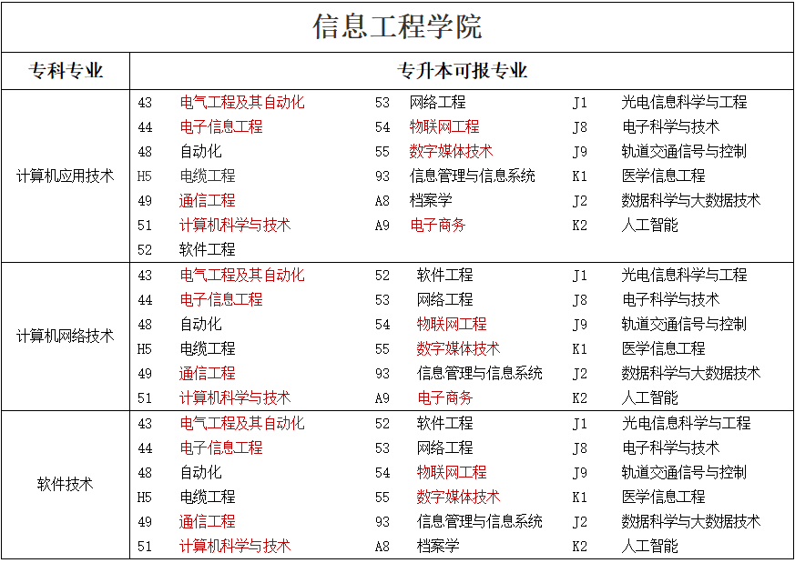 專升本可報考本科專業(yè)