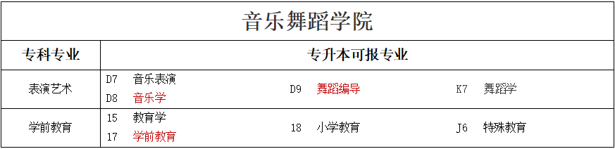 專升本可報考本科專業(yè)