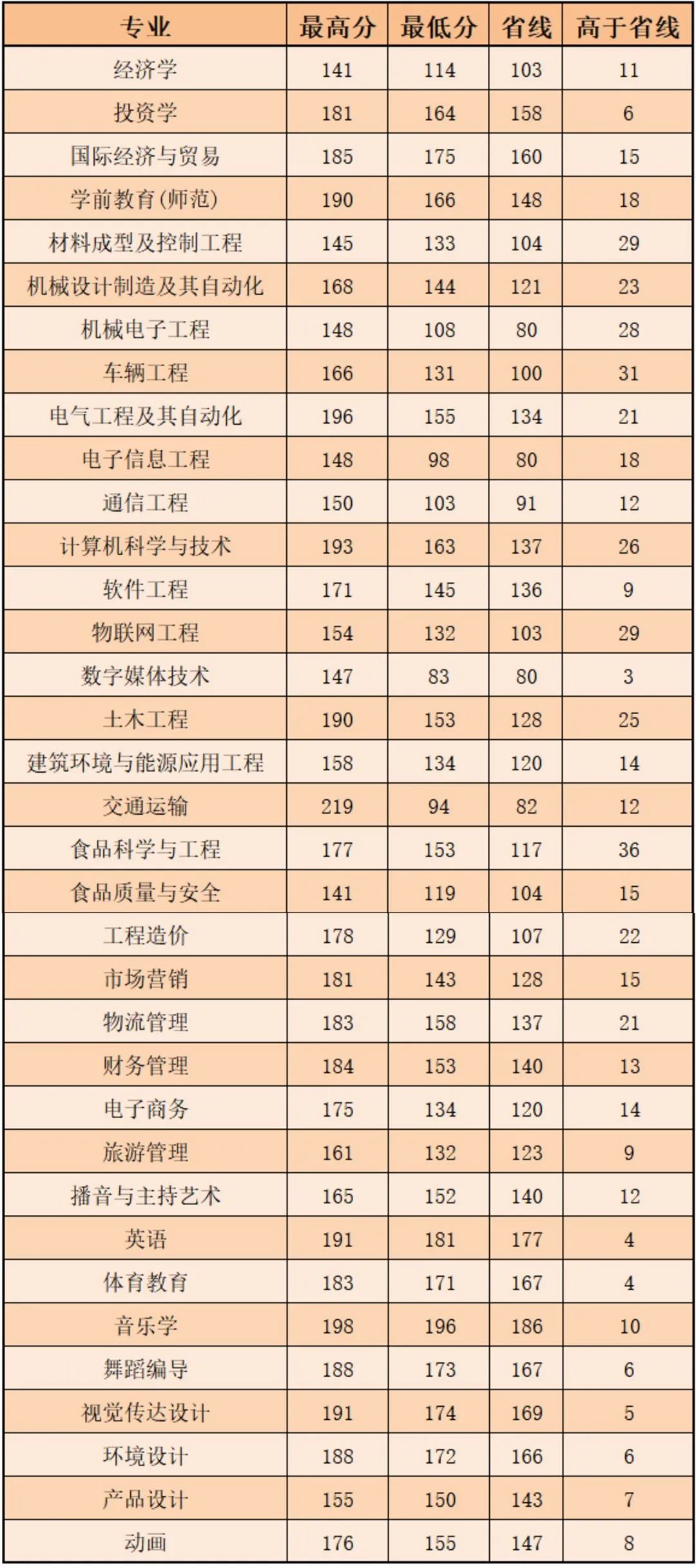 專升本錄取分數線