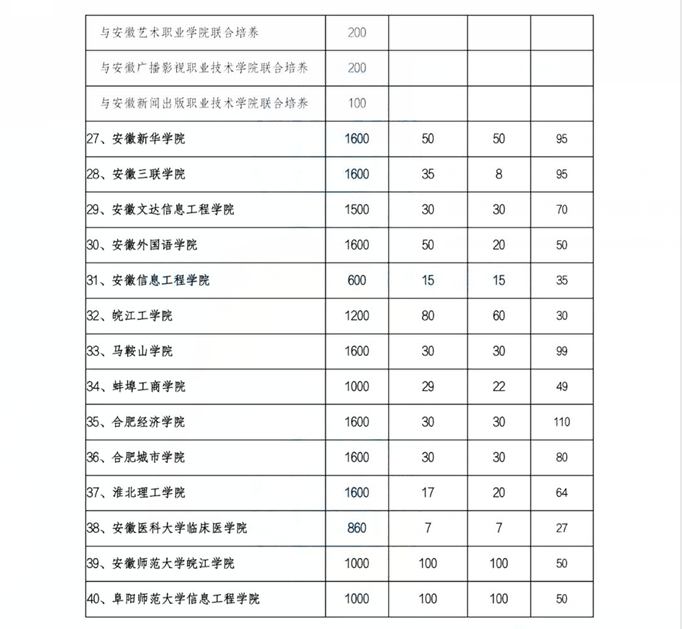 2022年安徽專升本各院校招生計劃