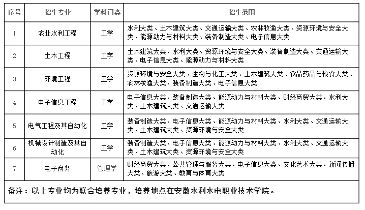 招生專業(yè)及招生范圍