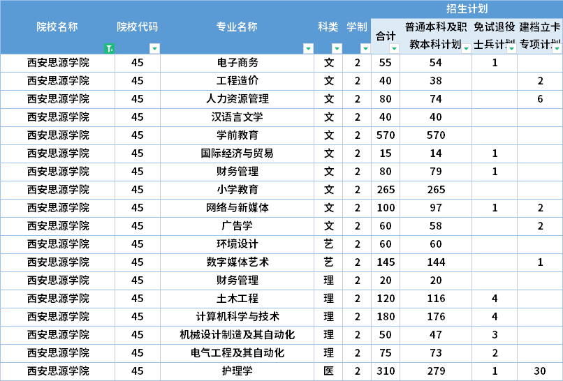  2022年西安思源學(xué)院專(zhuān)升本招生計(jì)劃