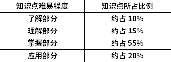 電子商務概論知識點難易程度及所占比例