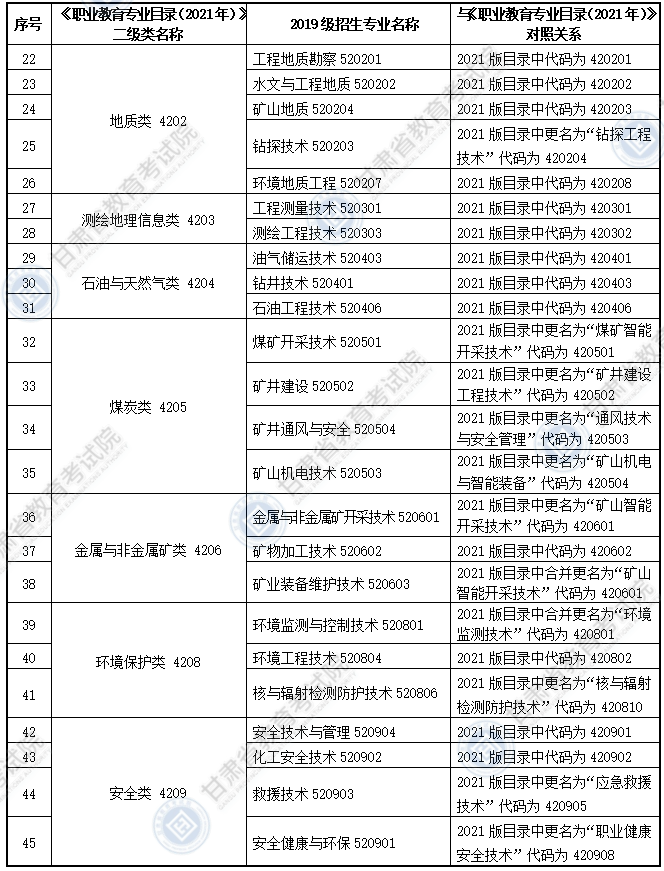 大綱適用?？茖I(yè)