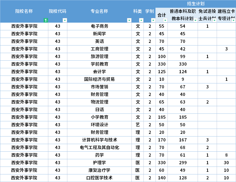  2022年西安外事學(xué)院專升本招生計劃