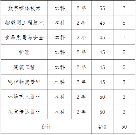 “專升本”招生專業(yè)及計劃