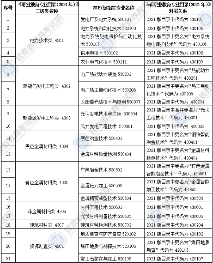 大綱適用?？茖I(yè)