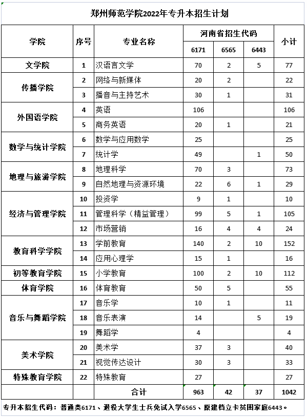 鄭州師范學(xué)院2022年專升本招生計(jì)劃