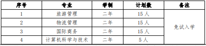 2022 年我校“退役士兵”免試入學招生專業(yè)