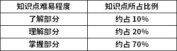 電力系統(tǒng)分析知識點難易程度及所占比例