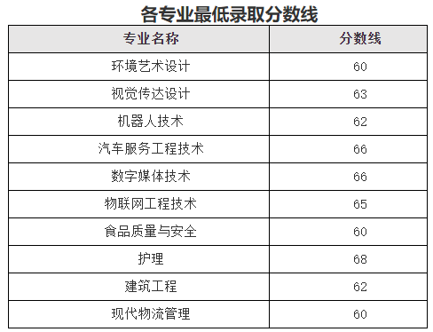 2022年上海中僑職業(yè)技術(shù)大學專升本錄取分數(shù)線