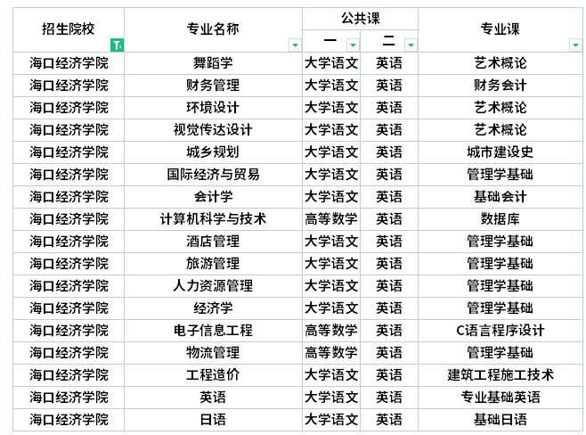 ?？诮?jīng)濟(jì)學(xué)院專(zhuān)升本考試科目